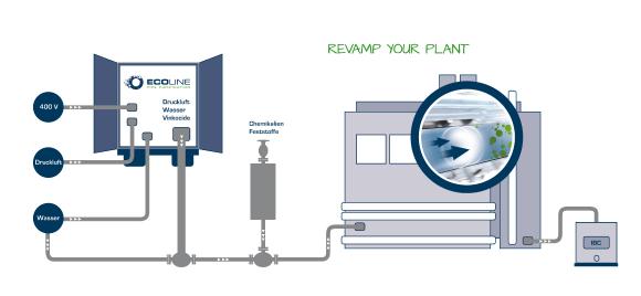 ECOLINE PIPE PURIFICATION ermöglicht eine schnelle und gründliche Reinigung der Rohrleitungen in Produktionsanlagen und kann sowohl als mobile Einheit als auch stationär eingesetzt werden