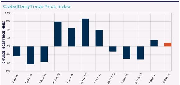 Global Dairy Trade Preis-Index