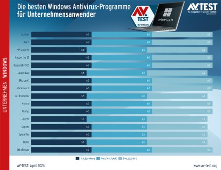 avtest_2026-04_unternehmen_win11_diagramm_de.png