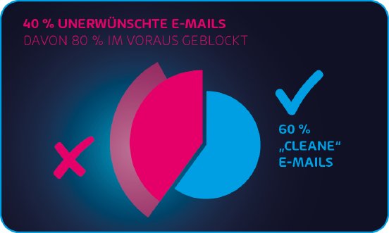 Abb_Klassifikation_der_von_Hornetsecurity_gescannten_Emails.png
