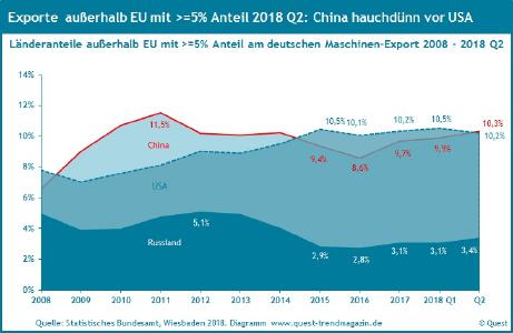 Maschinenexporte nach China, den USA und Russland 2008 - 2018 Q2
