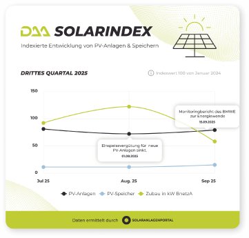 daa_solarindex_q3_2025_63a81d1751.png