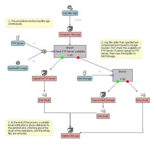 Beispiel b4 Automationsregel