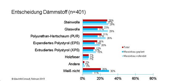 Private Bauherren: jetzt Informationen zur fertigen Studie