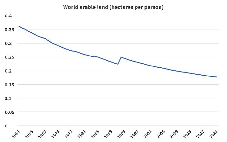 csm_World-arable-land-hectares-per-person_0188c5ea9a.jpg
