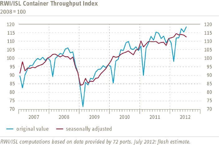 Grafik Containerumschlagindikator Juli ENG.png