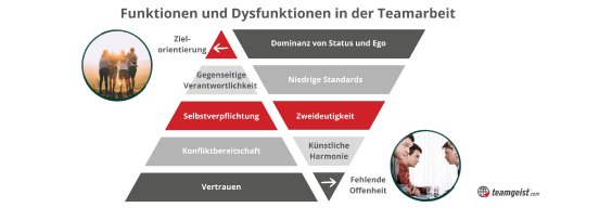 Schaubild teamgeist Funktionen und Dysfunktionen in der teamarbeit nach Patrick Lencioni.png