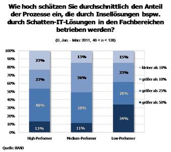 Insellösungen bzw. Schatten-IT in den Fachbereichen