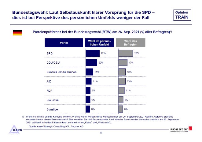 Studienbericht_Rogator_OpinionTRAIN 2021_Bundestagswahl_Seite_22.PNG