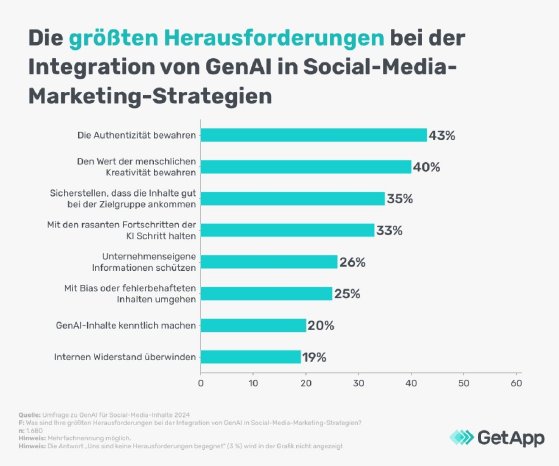 KI-Social-Media-Herausforderungen-DE-GetApp-Image-4.jpg