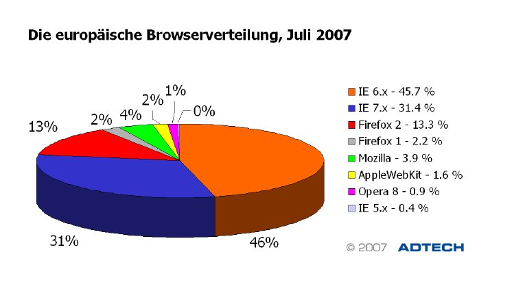 Browserverteilung_Juli2007.gif