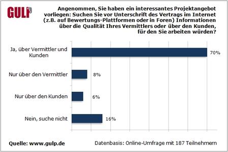 Erst googeln, dann Projektvertrag: Mehrheit der Freiberufler informiert sich vorab über Auftraggeber
