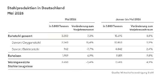 Stahlproduktion in Deutschland Mai 2026.JPG