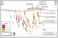 Abbildung 1: Abschnitt A-A‘ zeigt die 300-m-Ausdehnung von Jons Trend sowie die nordöstlichen Bohrlöcher 25DDH-JT-001 bis -004. Der Standort von Abschnitt A-A‘ ist in Abbildung 2 dargestellt