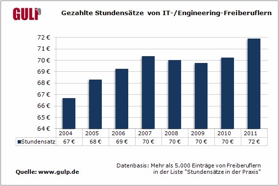 Gezahlte-Stundensaetze-von-IT-und-Engineering-Freiberuflern-Februar-2012[1].gif