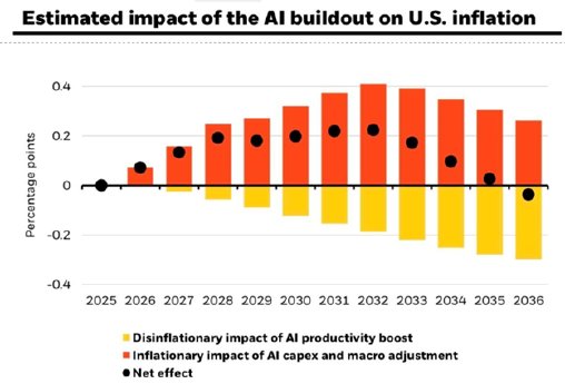 2026-Kuenstliche-Intelligenz-Einfluss-von-KI-Investments-auf-die-US-Inflation-bild-3.png