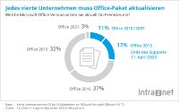 Statistik Office-Pakete_Intra2net KMU-Studie 2022