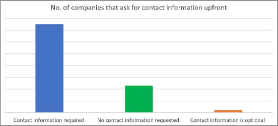 no.-of-companies-that-ask-for-contact-information-upfront-diagram.png