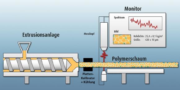 Schematische Messanordnung des LUS-Messkopfes an einer Extrusionsanlage zur Messung der wichtigsten Kenngrößen von Polymer-Schäumen