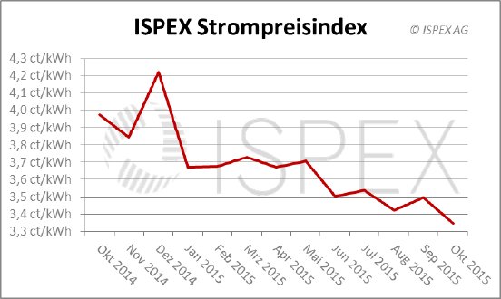 ISPEX_Strompreisindex_Oktober-2015.png