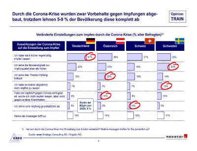 Studienbericht Rogator Opinion TRAIN 2020 Gesundheitswesen Seite 10
