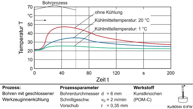 BU 3 Messung mit eingeschalteter und ausgeschalteter Innenkühlung bei f = 0,35 mm.png
