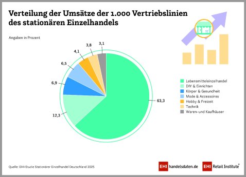 2025_PM_stat_EH_Umsatzverteilung_Vertriebslinien_900x650px_CMYK.jpg