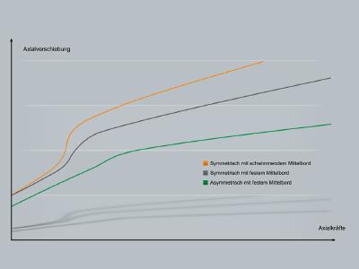 Die Grafik zeigt für die unterschiedlichen Konstruktionsweisen der Lager die axiale Verlagerung in Abhängigkeit von der äußeren Axialkraft. Deren Verlauf zeigt einen Unterschied im Lastbereich Fax/Frad ≈ e. Da Festlager in Windturbinen häufig in diesem Bereich betrieben werden, zeigt eine rechnerisch ermittelte Kumulierung der axialen Schiebewege signifikante Unterschiede. Je höher der Wert ist, desto höher das Risiko von oberflächennaher Ermüdung / Fotos: Schaeffler