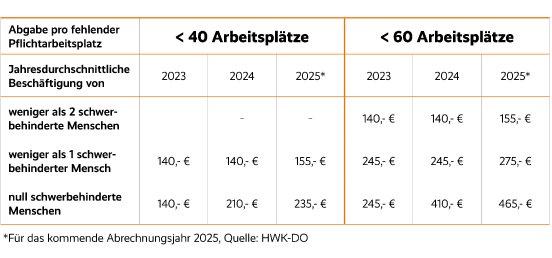 2025_03_03 - Tabellen_Artikel_Schwerbehinderten-Ausgleichsabgabe A.png