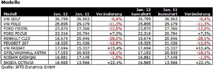 JATO_Zulassungszahlen_Januar_2012_Modelle.jpg