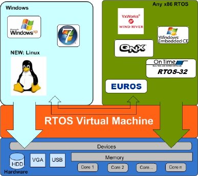 2009_10_RTOS-VM Architecture.jpg