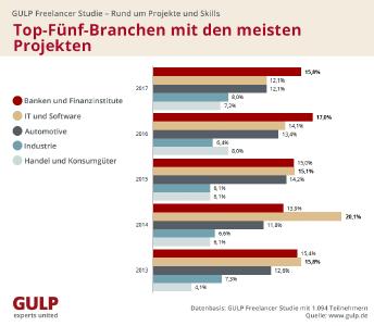 Top-Fünf-Branchen mit den meisten Projekten