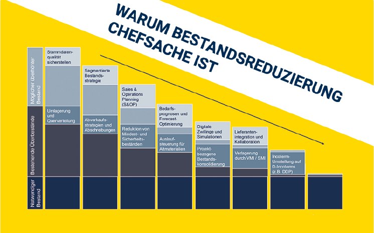 Bestandsreduzierung.png