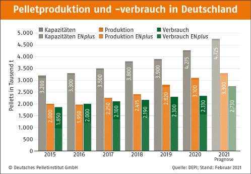DEPI_Pelletproduktion_und_verbrauch_mitENplus_2021.jpg