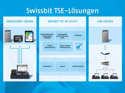 Die TSE von Swissbit ist sowohl als Einzelgerätlösung verfügbar wie auch als LAN-Lösung mit mehreren parallelen TSEs zur Anbindung unterschiedlicher Geräte, Bildquelle: Swissbit