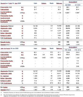 Tabelle 1 - Zusammenfassung der Produktions- und Kostenergebnisse