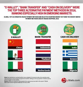 Infographic: Global Alternative Online Payment Methods: Full Year 2016