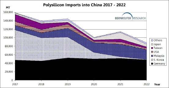 23-02-22 Bernreuter Research - Polysilicon Imports into China 2017 - 2022.jpg