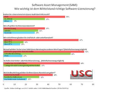 U-S-C Umfrage 2014: Stellenwert von SAM in Unternehmen