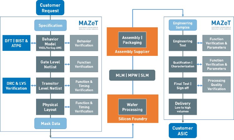 ASIC-Design-Flow.png