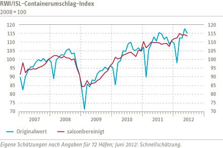 The RWI/ISL Container Throughput Index goes slightly down in June