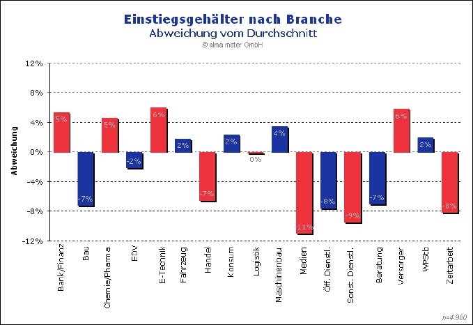 5-EGsNachBranche-AbweichungenVomDurchschnitt.gif