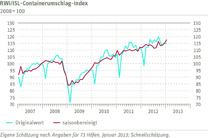 Grafik Containerumschlagindikator Januar 2013 DEU.jpg