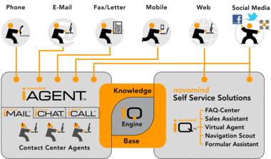E-Communication bei novomind