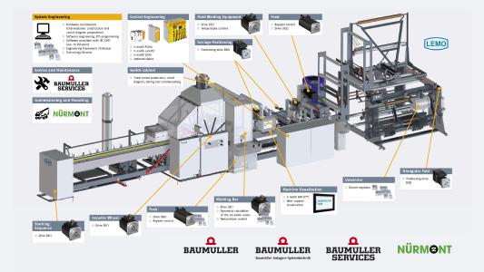 Using the example of a foil bag machine, Baumüller shows its many years of interdisciplinary engineering expertise. The machine is equipped with a Baumüller complete concept, from the control technology to the drive
