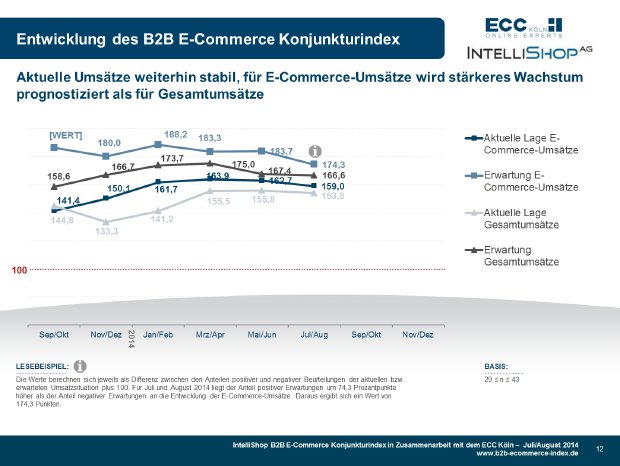 B2B E-Commerce Konjunkturindex 07+08-2014 - Indexbetrachtung.jpg