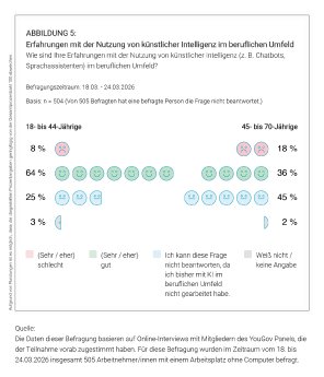 Grafik_Erfahrung mit KI_Altersgruppen_Sperrfrist bis Di., 16.06. um 10.30 Uhr.png