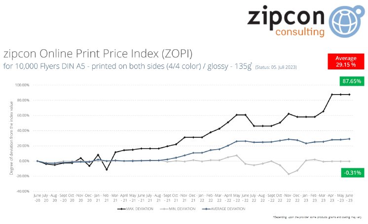 ZOPI Q2-23 Zipcon Online Print Price Index Flyer EN.png