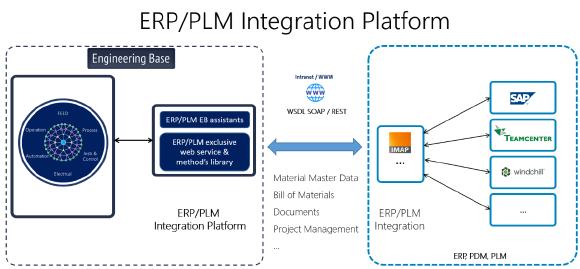 ERP/PLM integration platform from Aucotec: web-based data exchange between ERP and engineering, without knowledge of tools used outside one's own area of expertise. The implementation requires only 50% of the usual time / Image: AUCOTEC AG