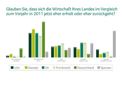 Sage Business Index: Deutscher Mittelstand sieht allgemeine Erholung der Wirtschaft am optimistischsten